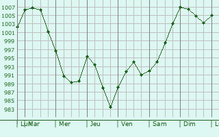 Graphe de la pression atmosphrique prvue pour Navan