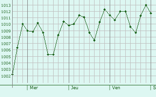 Graphe de la pression atmosphrique prvue pour Duitama