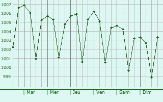 Graphe de la pression atmosphrique prvue pour Bari Sadri