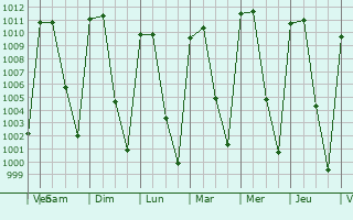 Graphe de la pression atmosphrique prvue pour San Martn Hidalgo