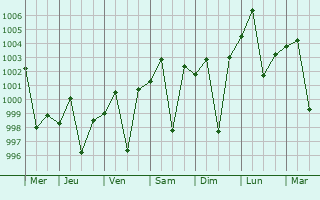 Graphe de la pression atmosphrique prvue pour Dajal