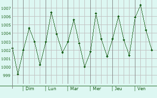 Graphe de la pression atmosphrique prvue pour Maradi