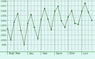 Graphe de la pression atmosphrique prvue pour Phra Phutthabat