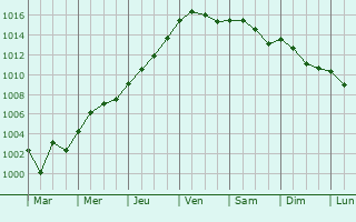 Graphe de la pression atmosphrique prvue pour Steenokkerzeel