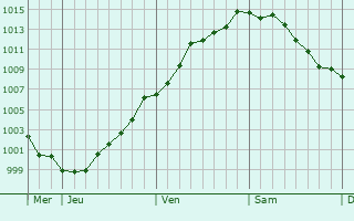 Graphe de la pression atmosphrique prvue pour Tienen