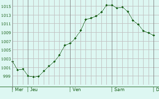 Graphe de la pression atmosphrique prvue pour Maasmechelen