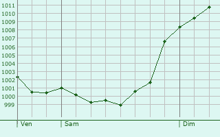 Graphe de la pression atmosphrique prvue pour Tafalla