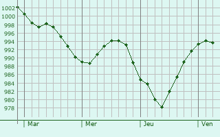 Graphe de la pression atmosphérique prévue pour Pancey Graphe de la pression atmosphérique prévue pour Pancey