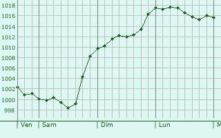 Graphe de la pression atmosphrique prvue pour Anoye