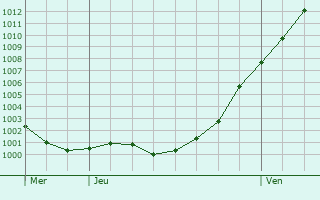 Graphe de la pression atmosphrique prvue pour Putscheid