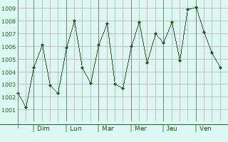 Graphe de la pression atmosphrique prvue pour Zaria