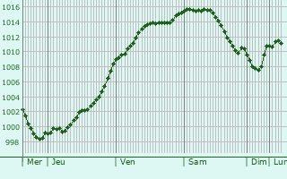 Graphe de la pression atmosphrique prvue pour Ardeuil-et-Montfauxelles