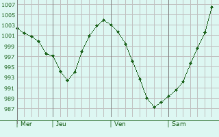 Graphe de la pression atmosphérique prévue pour Clarensac Graphe de la pression atmosphérique prévue pour Clarensac
