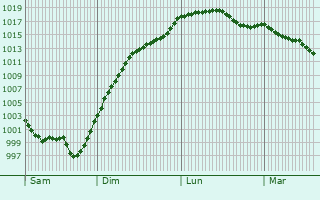 Graphe de la pression atmosphrique prvue pour Challignac