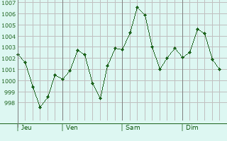 Graphe de la pression atmosphrique prvue pour Tangwani
