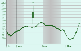 Graphe de la pression atmosphrique prvue pour Kempston Hardwick