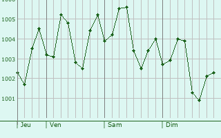 Graphe de la pression atmosphérique prévue pour Anand