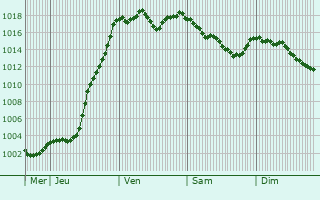 Graphe de la pression atmosphrique prvue pour Rotherens