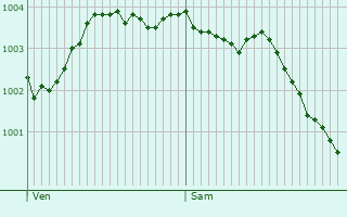 Graphe de la pression atmosphrique prvue pour Bouvelinghem