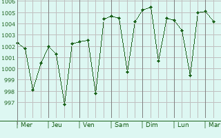 Graphe de la pression atmosphrique prvue pour Neem ka Thana