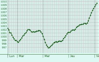 Graphe de la pression atmosphérique prévue pour Clairefontaine
