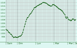 Graphe de la pression atmosphrique prvue pour Saint-Lger-de-Rotes