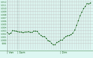 Graphe de la pression atmosphrique prvue pour Gadencourt