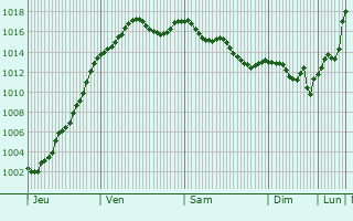 Graphe de la pression atmosphrique prvue pour Sampigny-ls-Maranges
