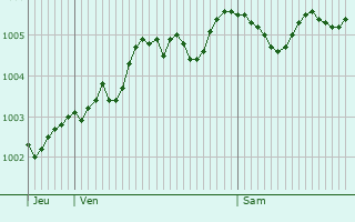 Graphe de la pression atmosphrique prvue pour Grantham