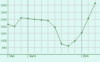 Graphe de la pression atmosphrique prvue pour Franconville