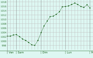 Graphe de la pression atmosphrique prvue pour Roz-sur-Sarthe