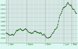 Graphe de la pression atmosphrique prvue pour Bambecque