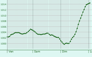 Graphe de la pression atmosphrique prvue pour Biggin Hill
