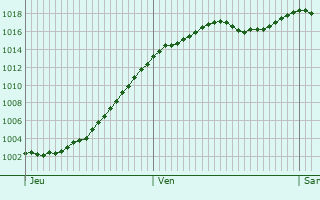 Graphe de la pression atmosphrique prvue pour Villars-ls-Blamont