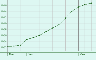 Graphe de la pression atmosphrique prvue pour Sorgues