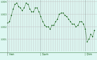 Graphe de la pression atmosphrique prvue pour Wanquetin