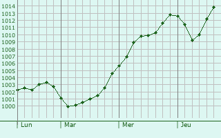 Graphe de la pression atmosphérique prévue pour Gavrilov Posad