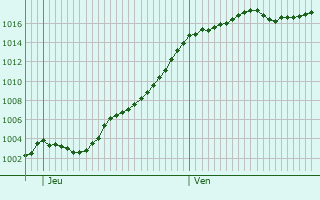 Graphe de la pression atmosphrique prvue pour Longevilles-Mont-d