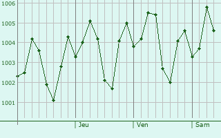Graphe de la pression atmosphérique prévue pour Agar