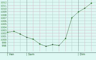 Graphe de la pression atmosphrique prvue pour Saint-Abit