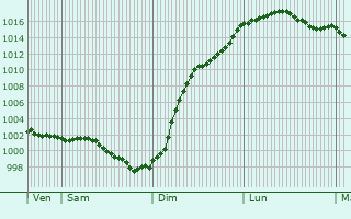 Graphe de la pression atmosphrique prvue pour La Mancelire