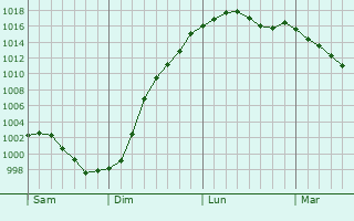 Graphe de la pression atmosphrique prvue pour Bourgtheroulde-Infreville