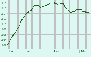 Graphe de la pression atmosphrique prvue pour Voray-sur-l