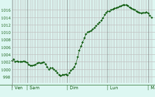 Graphe de la pression atmosphrique prvue pour Sainte-Marie-de-Vatimesnil