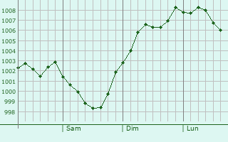 Graphe de la pression atmosphérique prévue pour Kamiiso