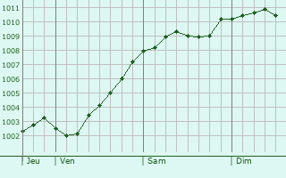 Graphe de la pression atmosphrique prvue pour Wahlstedt