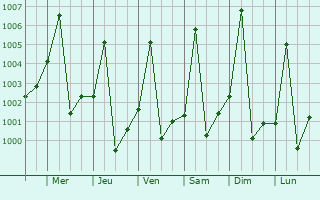Graphe de la pression atmosphrique prvue pour Abu Jibeha
