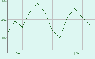 Graphe de la pression atmosphrique prvue pour Newbury