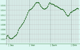 Graphe de la pression atmosphrique prvue pour Annemasse