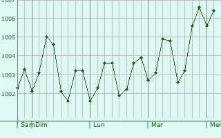 Graphe de la pression atmosphérique prévue pour Anjangaon